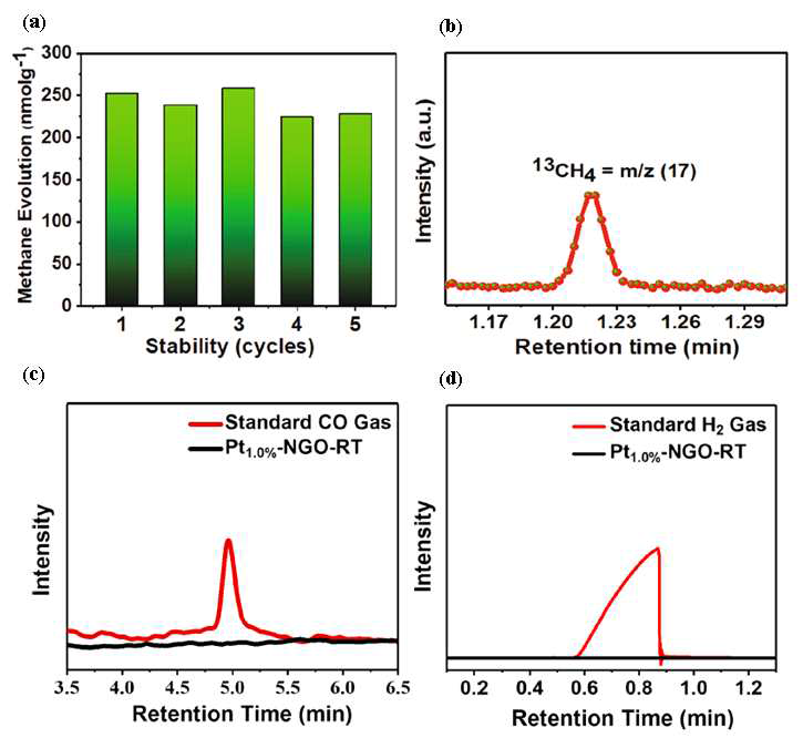 Pt-NGO-RT의 광전환에 대한 분석: (a) 안정성 분석; (b) 동위원소 추적 분석, © CO 생산, (d) H2 생산 (Chemical Engineering Journal 416 (2021) 127978