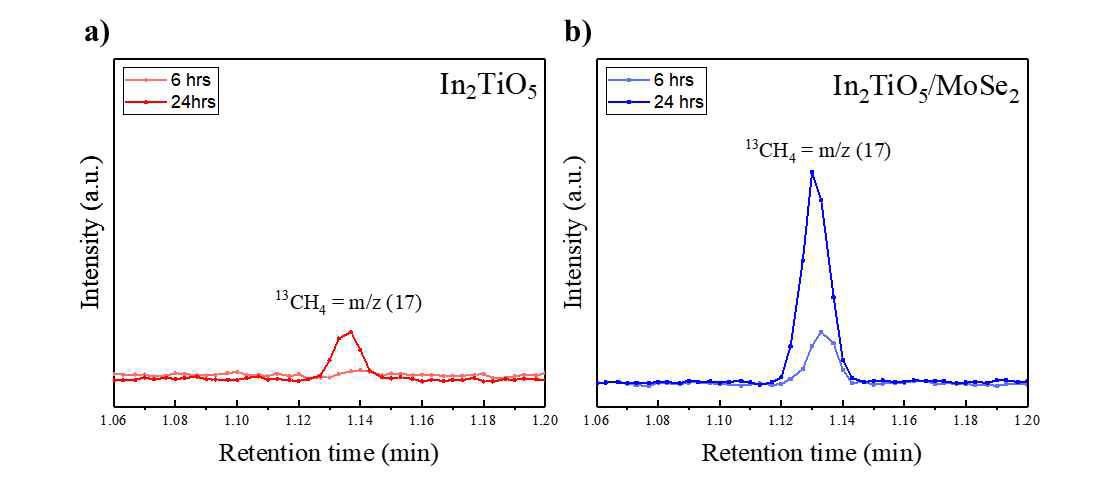 GC-MS 및 동위원소를 이용한 13CH4 생성 확인; (a) In2TiO5, (b) In2TiO5/MoSe2