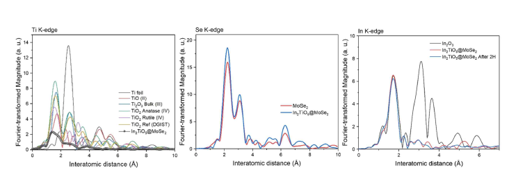 촉매 활성점으로 예상되는 Ti, In, Se 원소에 대한 XAFS 분석 결과