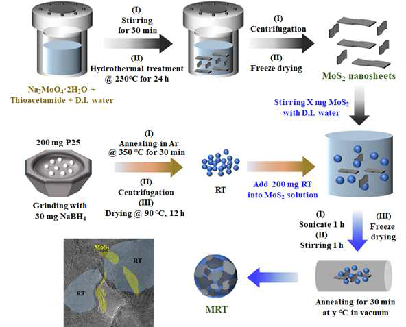 1T/2H-MoS2@Reduced TiO2 광촉매 합성 개략도