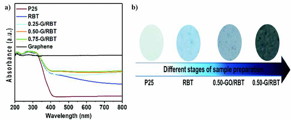 P25, RBT, G/RBT의 (a) UV-VIS 파장 흡수영역, (b) 합성단계별 시료 이미지 (Energy & Environmental Science, 2018, 11, 3183-3193)