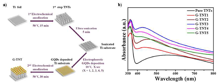 TNT-GQD 시료에 대한 (a) 합성법, (b) UV-Vis 파장 흡수 영역 (Journal of CO₂Utilization 2018, 26, 70)