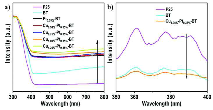 (a) UV-VIS 분석에서 블루타이타니아(BT)에 증착시킨 구리 조촉매의 조성 차이가 광흡수에 미치는 영향, (b) 광발광 분석법을 통해 BT와 바이메탈 증착의 전 하 전달 효과. (Energy & Environmental Science, 2019, 12, 2685-2696)