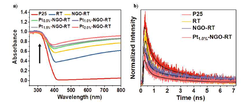 Pt-NGO-BT의 광학적 특성 분석: (a) UV-Vis Diffuse reflectance spectra, (b)TRPL decay (Chemical Engineering Journal 416 (2021) 127978)