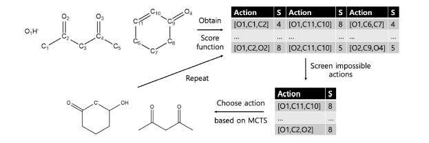 MCTS 알고리즘과 score function을 적용한 반응 경로 예측 workflow