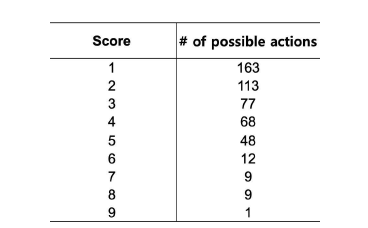 특정 state에서 각 score에서 행할 수 있는 action의 개수