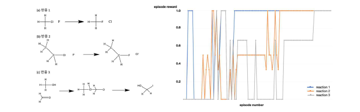 유기화학 교과서에서 흔히 볼 수 있는 반응(왼쪽 그림)에 대하여 Q-learning을 적용한 결과(오른쪽 그림)