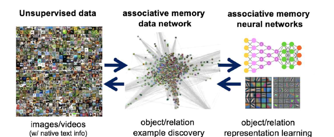 연상기억신경망 방법론. 제안하는 방법론은 데이터들로부터 대응관계 네트워크(associate memory data network)를 형성하고 최적화하여 주요한 물체들과 연결관계들을 파악해내고, 또한 그 구조를 활용하여 시각적 개념과 관계를 신경망(associate memory neural network)으로 학습해낸다