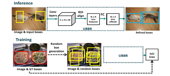 제안된 Universal Bounding Box Regression 모델의 구조