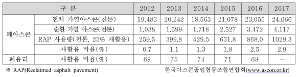 국내 폐자원 재활용 비율 현황