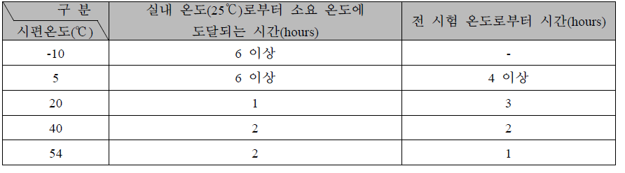 시편의 온도 대기 시간