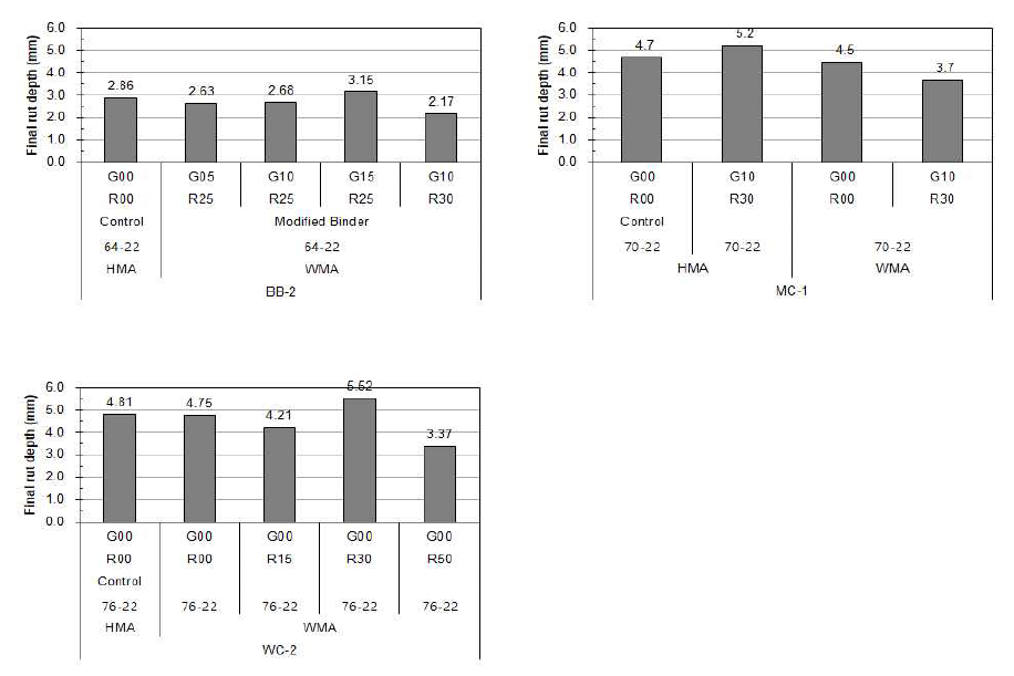 Final rut depth by RAP and WGA contents