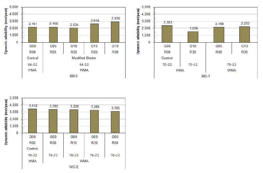 Dynamic stability by RAP and WGA contents