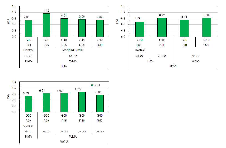 Moisture resistance by SDR