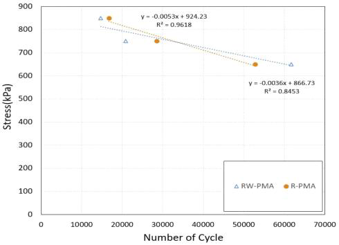 동일한 Stress 적용 시 피로균열저항성