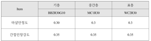 Estimated structural coefficients based on the Marshall stability and Dry ITS