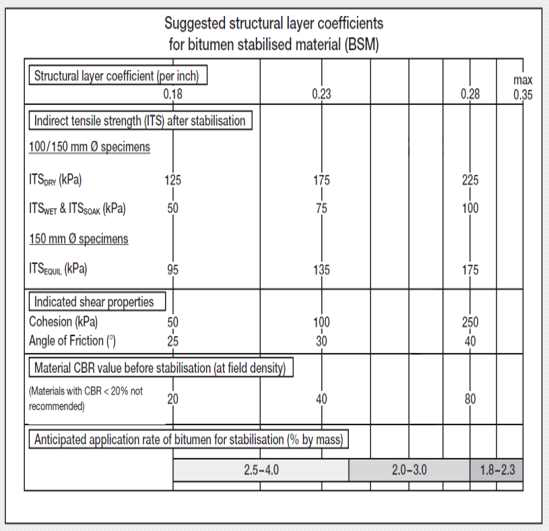 Suggested structural layer coefficients (Wirtgen Cold Recycling Technology, 2012)