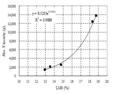 Relation of Absolute viscosity and LMS