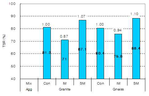 Comparison of TSR by mixing method