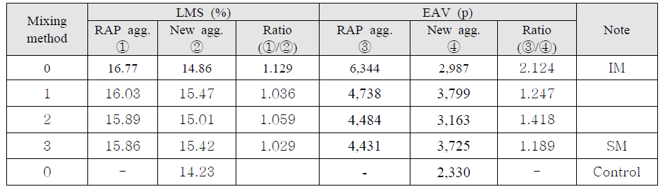 GPC results of three types of aggregate