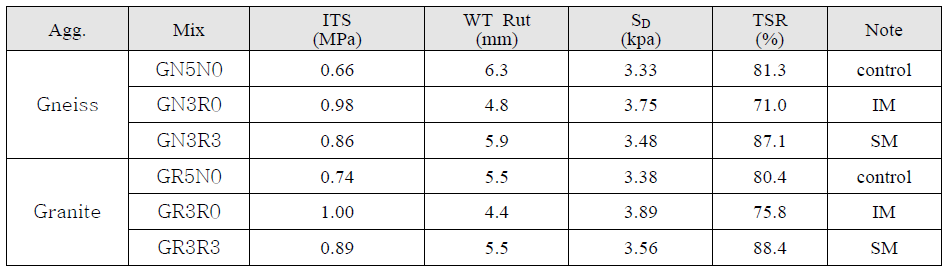 Fundamental properties of each mixture