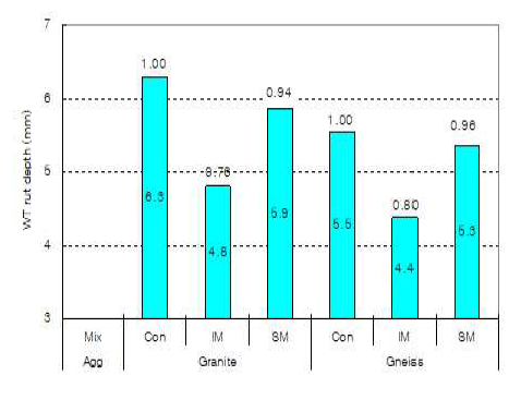 Comparison of wheel tracking final rut depth by mixing method