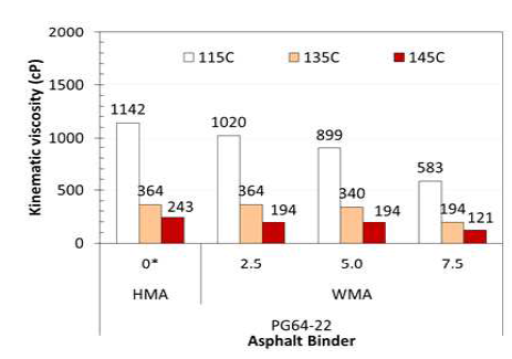 Kinematic viscosity of PG 64-22 asphalt by WMA additive contents