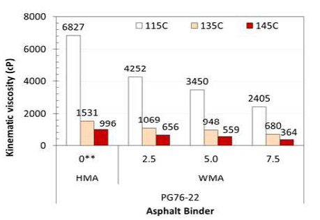 Kinematic viscosity of PG 76-22 asphalt by WMA additive contents