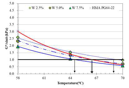 G*/sinδ of normal asphalt by WMA additive contents