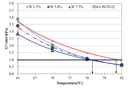 G*/sinδ of modified asphalt by WMA additive contents