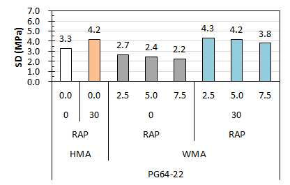 SD of normal WMA mixture by WMA additive contents with 30% RAP