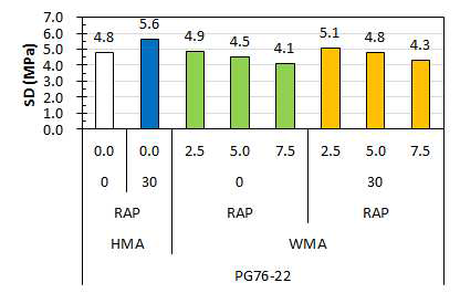 SD of modified WMA mixture by WMA additive contents with 30% RAP