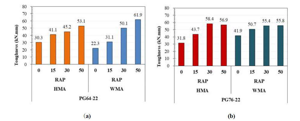 Toughness by RAP contents