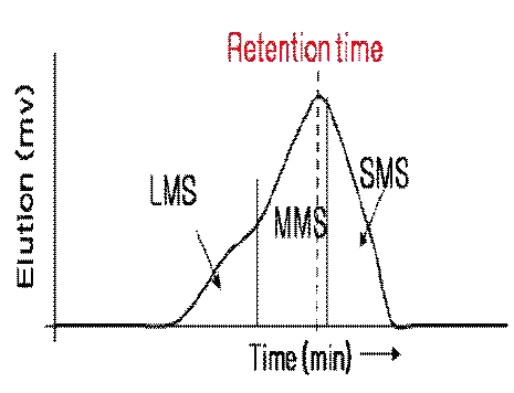 Conceptual illustration of LMS in a chromatogram