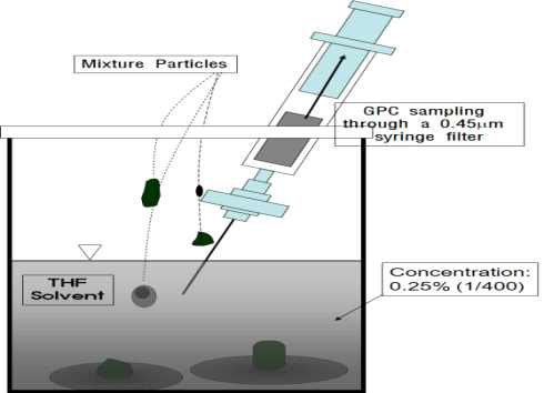 GPC sampling from dissolution of mixtures