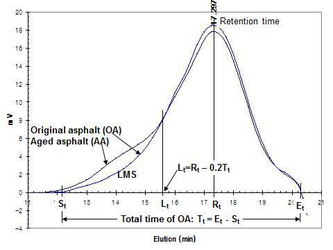 Illustration for how to determine LMS limit (Lt) in a chromatogram