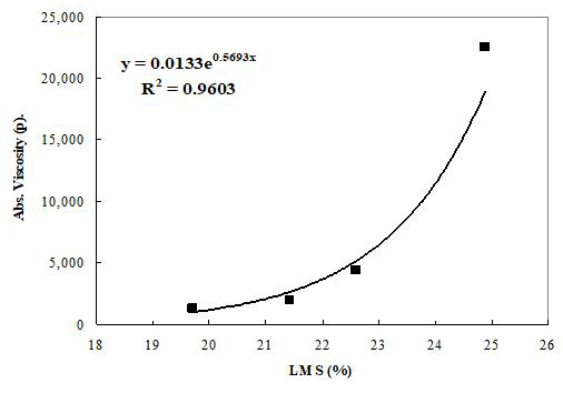 Relation of AV (p) and LMS (%)