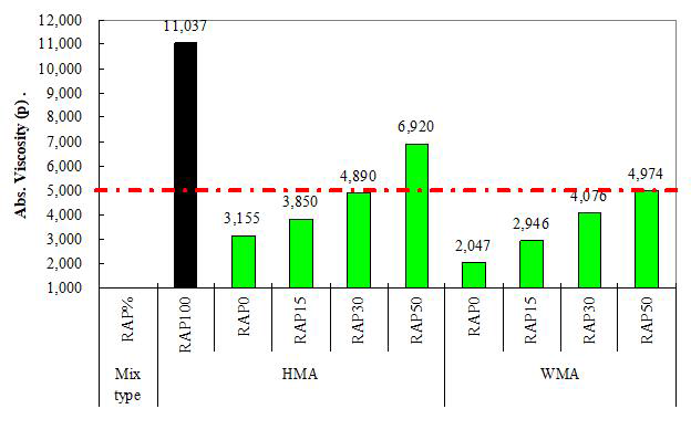 Estimated absolute viscosity (EAV) by mix type and RAP content (%)