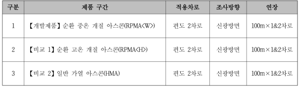 현장 공용성 평가 구간