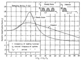 고유진동수와 외부하중에 따른 동적증폭효과