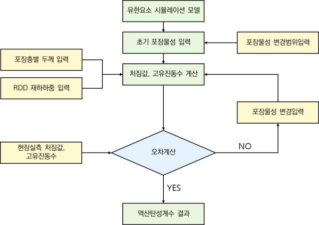 RDD 역해석 흐름도