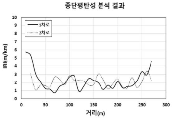 표층(WC-2) 제품의 종단평탄성(IRI)