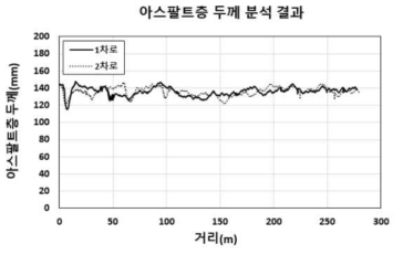 표층(WC-2) 제품의 아스팔트층 포장두께