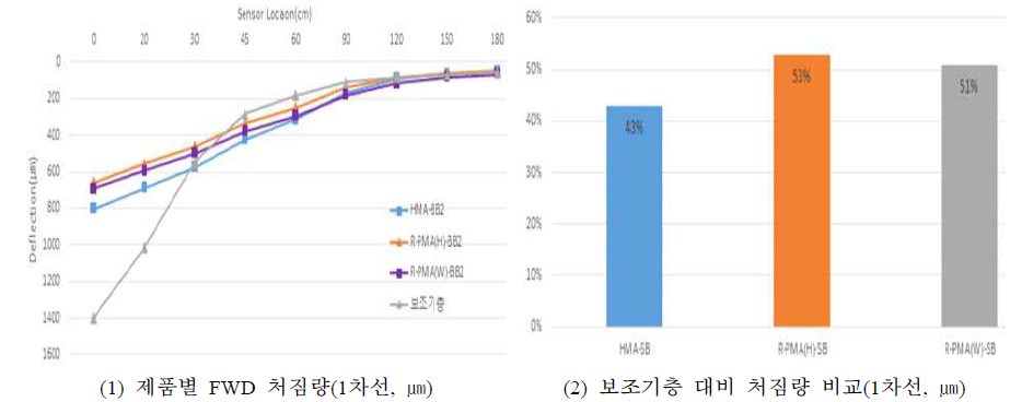 보조기층 대비 아스콘 제품별 FWD 처침량(1차로, ㎛)