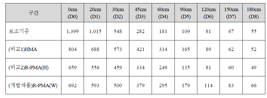 보조기층 대비 아스콘 제품별 FWD 처짐량(1차로, ㎛)