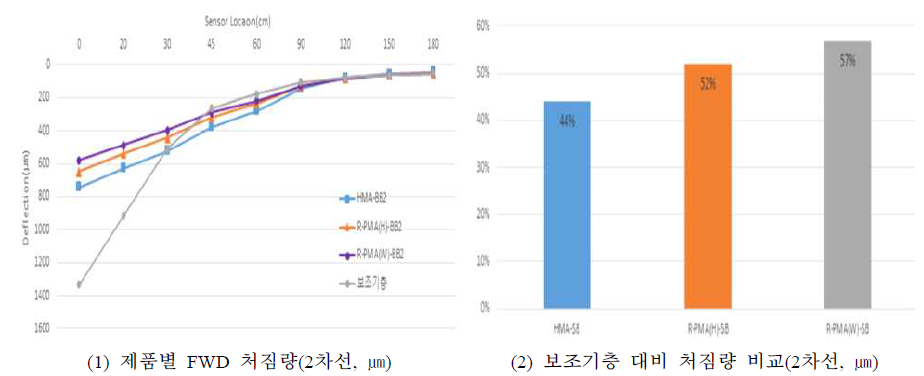 보조기층 대비 아스콘 제품별 FWD 처짐량(2차로, ㎛)