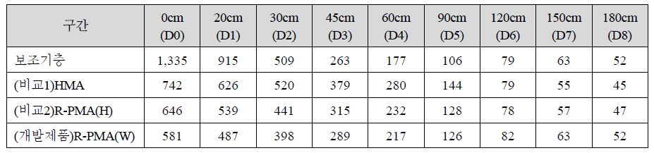보조기층 대비 아스콘 제품별 FWD 처짐량(2차로, ㎛)