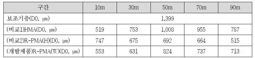 제품 시공구간 측정 위치별 D0 처짐량(1차선, ㎛)