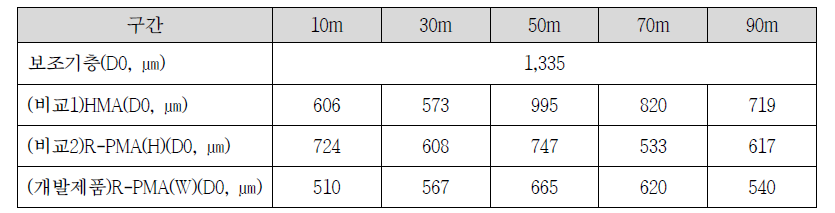 기층구간 측정 위치별 D0 처짐량(2차선, ㎛)