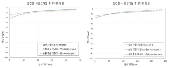 아스콘(중간층 MC-1) 공용 2개월 후 제품별 지지력(RDD, 차로별 처짐량)